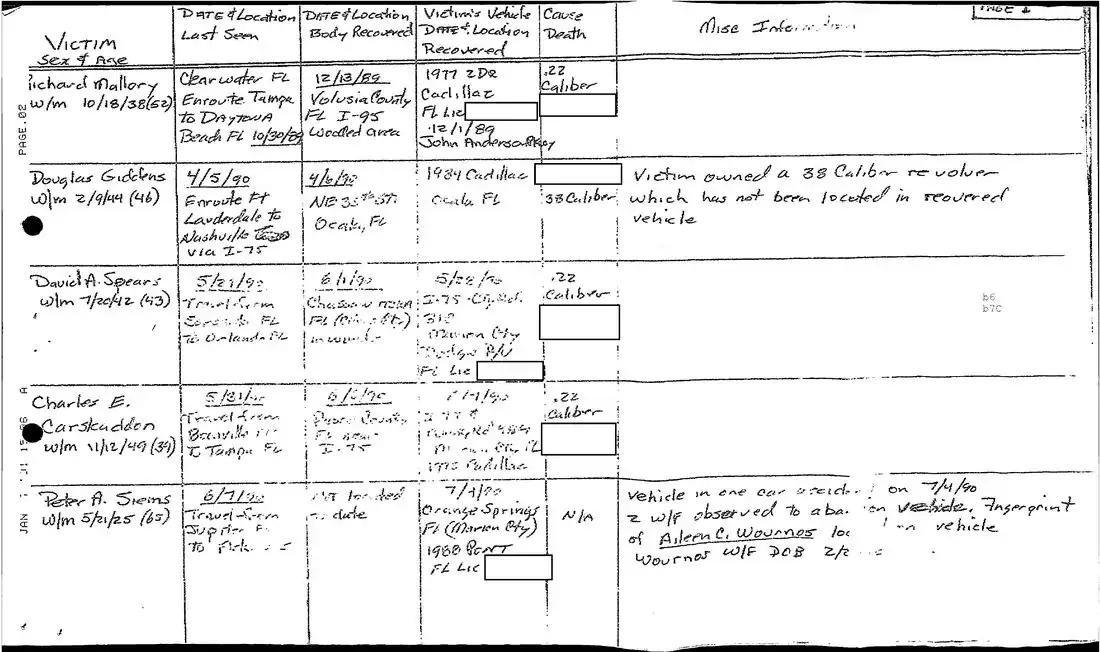 FBI investigative victim comparison ledger, first page