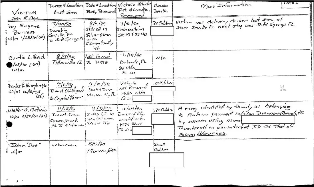 FBI investigative victim comparison ledger, second page